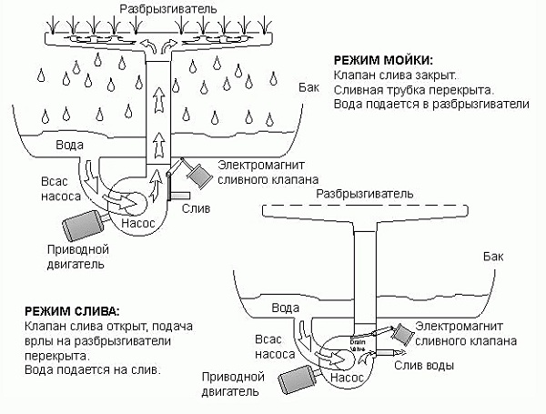 Как подключить посудомоечную машину