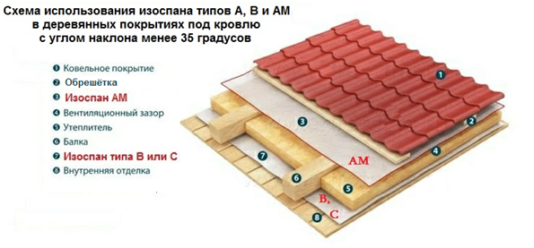 Как стелить изоспан на потолок