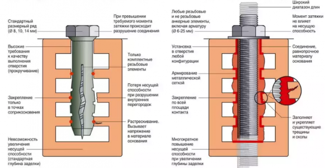 Как крепить мауэрлат к кирпичной стене