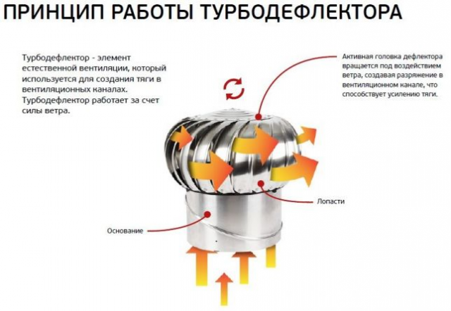 Турбодефлектор для дымохода и вентиляции