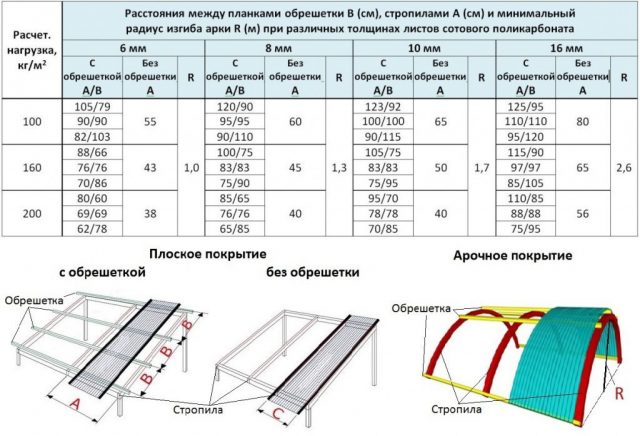 Расчет шага обрешетки под поликарбонат 4, 8, 10 мм