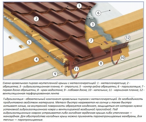 Пирог кровли из металлочерепицы
