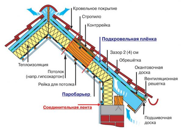 Как сделать шатровую крышу: устройство, схема, обрешетка, фото