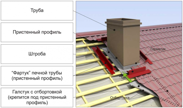 Комплектующие для металлочерепицы