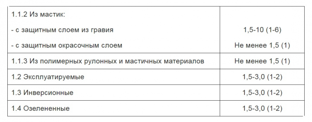 Уклон плоской кровли: в процентах и градусах, расчет наклона, СП