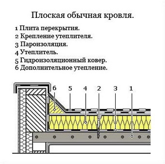 Утеплитель для плоской кровли: как утеплить, толщина теплоизоляции