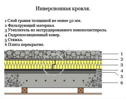 Утеплитель для плоской кровли: как утеплить, толщина теплоизоляции