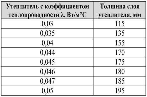 Утеплитель для плоской кровли: как утеплить, толщина теплоизоляции