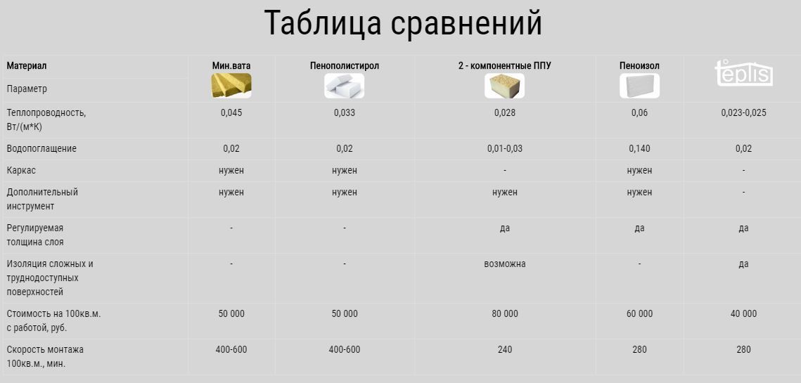 Расход ваты. Коэффициент теплопроводности монтажной пены. Плотность монтажной пены кг/м3. Теплопроводность монтажной пены. Теплопроводность воздуха и монтажной пены.