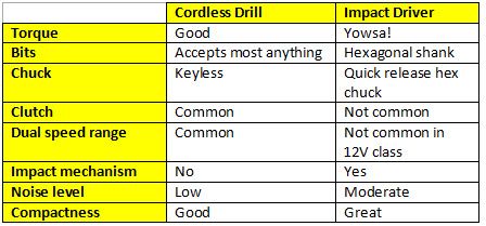 Do I Really Need an Impact Driver