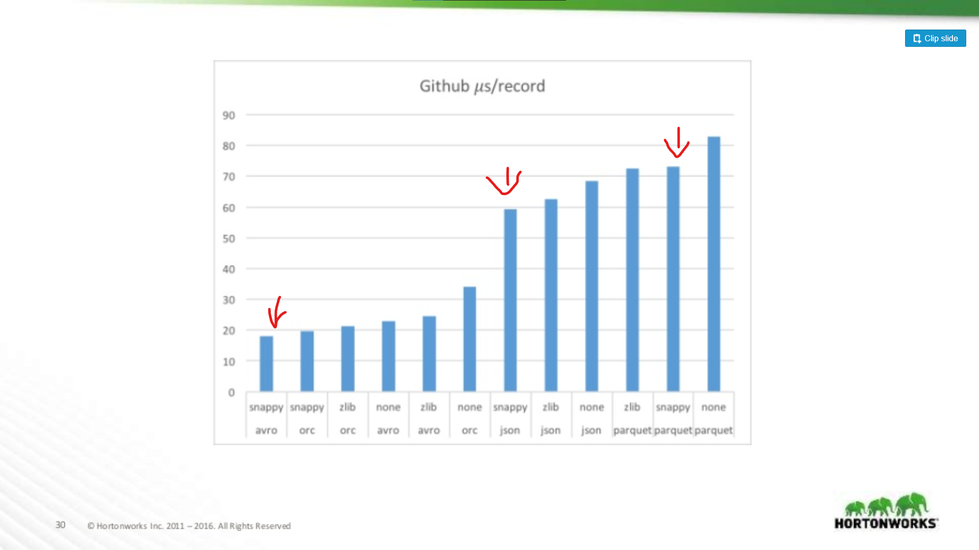 Parquet vs avro performance 2