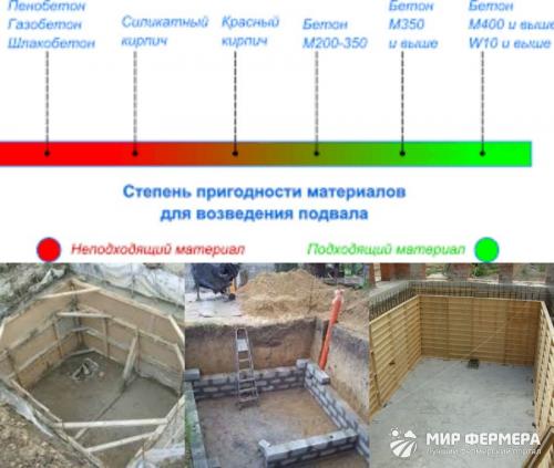 Как хранить овощи в подвале гаража. Погреб для хранения овощей - советы по обустройству