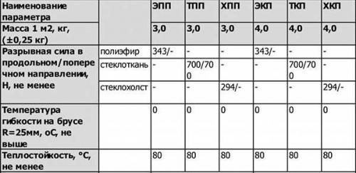 Нужно ли снимать пленку с Бикроста. Требования к рулонным покрытиям