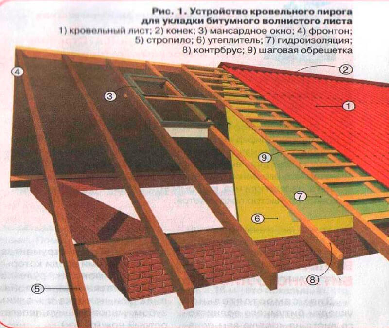 укладка ондулина