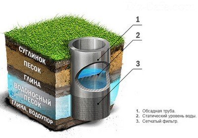 Водоносный слой песчаной скважины