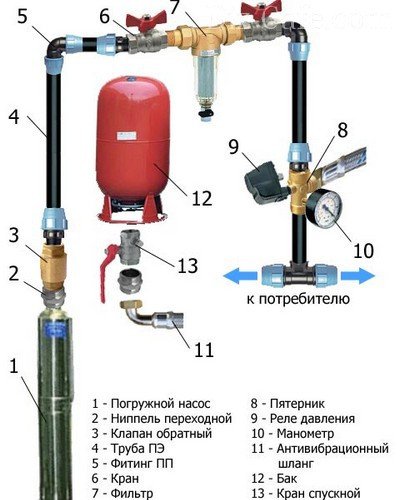 Технология подключения глубинного насоса