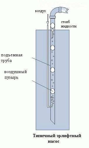 Эрлифтный насос