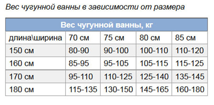 сколько весит старая чугунная ванна