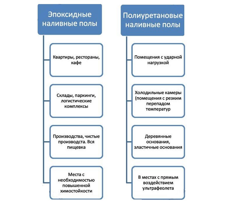 Свойства эпоксидных и полиуретановых наливных полов