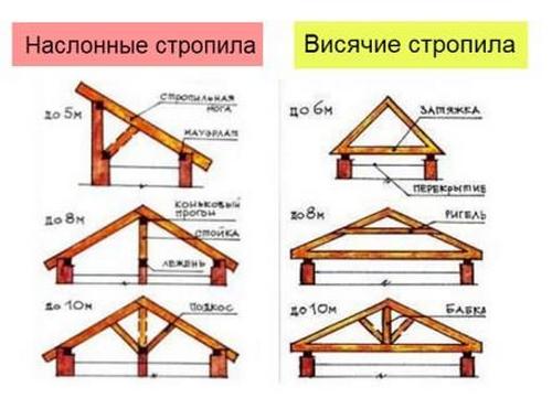 naslonnye i visyachie derevyannye stropila