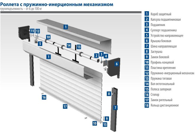 Конструкция рулонных ворот