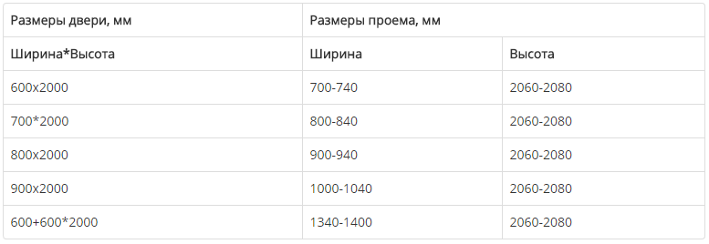 Таблица габаритов дверей по международному стандарту DIN