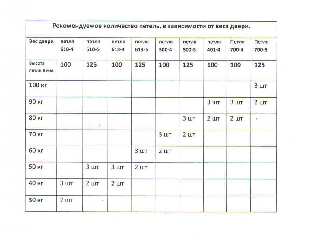 Количество петель находится в прямой зависимости от веса дверей