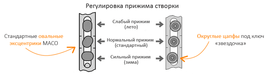 Принцип регулировки прижима ПВХ конструкций при помощи цапф