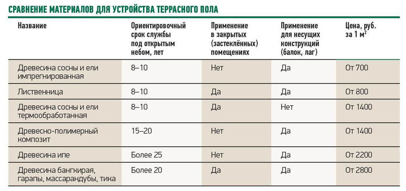 Терраса: устройство атмосферостойких дощатых полов  