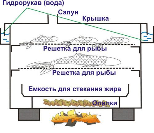 Принцип работы коптильни горячего копчения