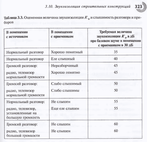 Оцененная величина звукоизоляции и слышимость разговора и приборов