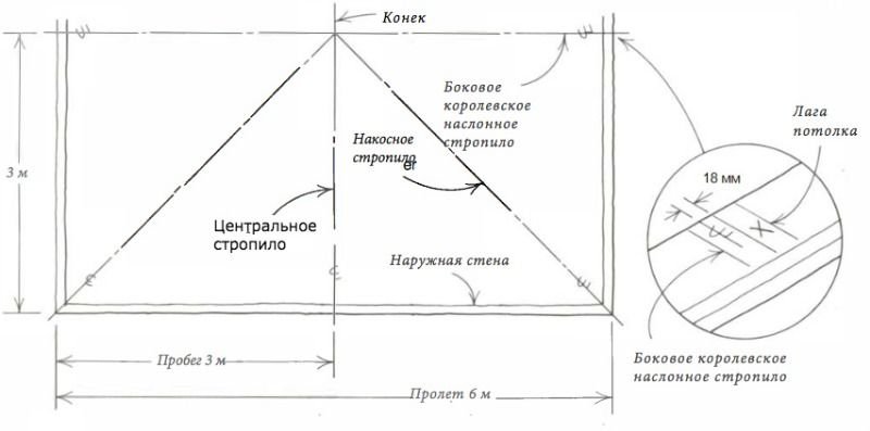 Схема расположения основных стропил в вальмовой крыше