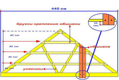 Вертикальная обрешетка