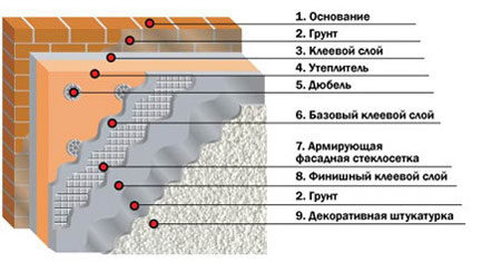 Слои отделки и утепления фасада