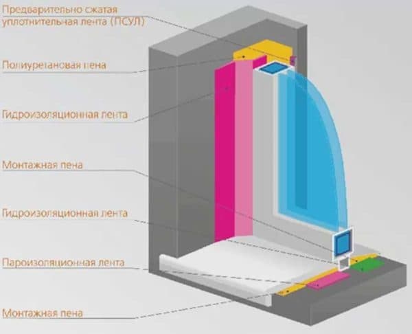 Структура утепления окна