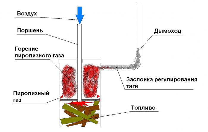 обвязка пиролизного котла схема