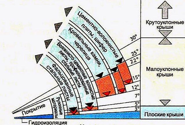 Уклон плоской кровли снип