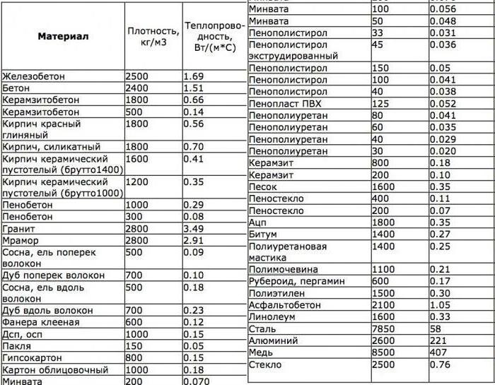 расчетный коэффициент теплопроводности материала