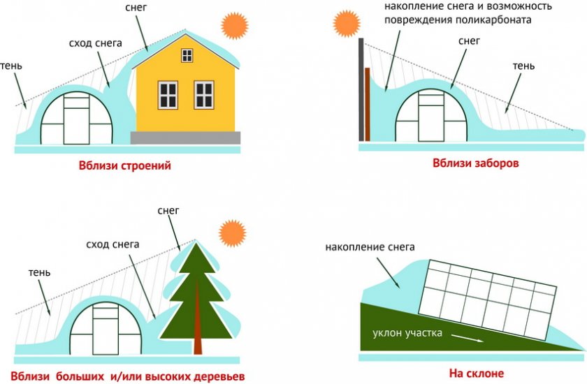 Выбор места для теплицы