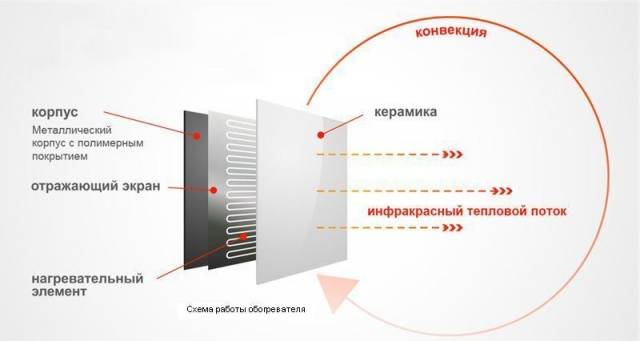 Инфракрасные панели