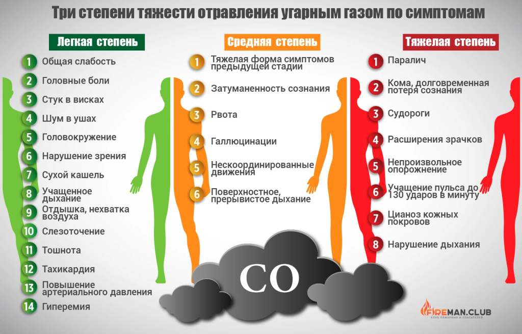 Степени и симптомы отравления угарным газом