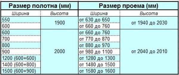 Соотношения дверей и проемов