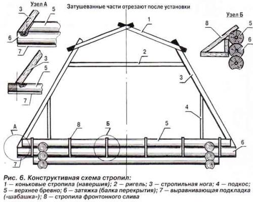 Ломаная крыша своими руками пошагово. Ломаная крыша — устройство, варианты, инструкция по монтажу