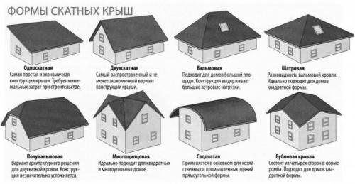 Ломаная крыша на дом. Ломаная крыша – пошаговая инструкция, как сделать самостоятельно сложные типы крыш (115 фото)