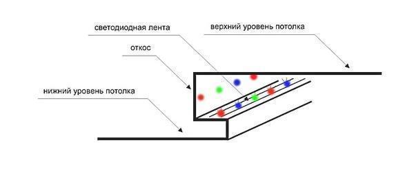 Схема монтажа контурной и направленной подсветки в подвесной потолок