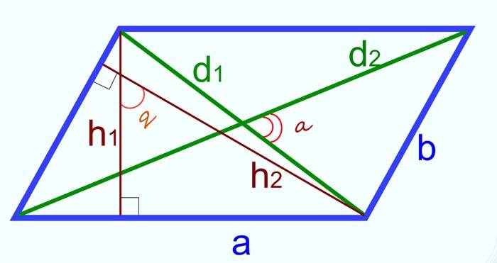 Рассчитать площадь параллелограмма совсем несложно