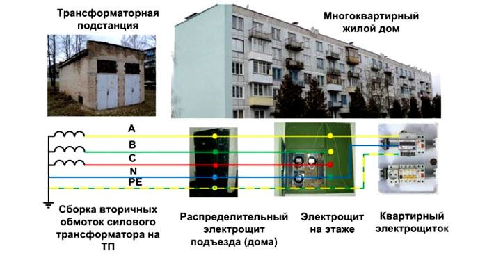Схема устройства зануления от подстанции до квартиры