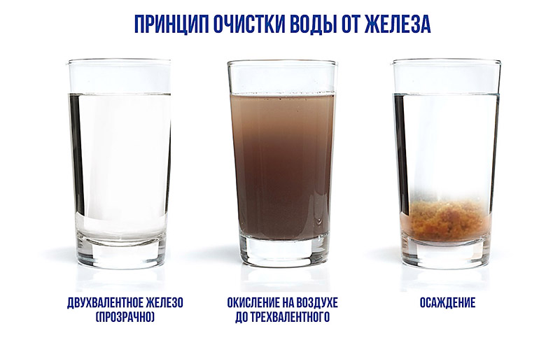 Очистка воды от железа