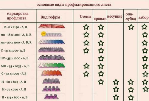 Крыша гаража из профнастила своими руками. Как сделать односкатную крышу на гараже из профнастила 08