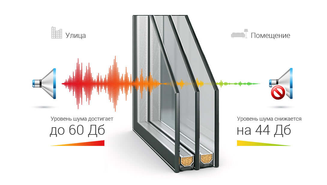 шумоизоляция пластикового окна